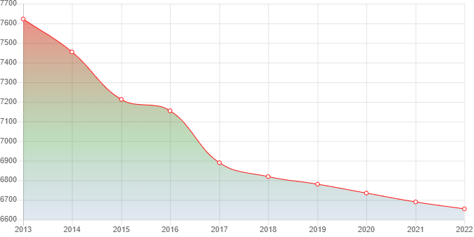 график численности населения Коксового