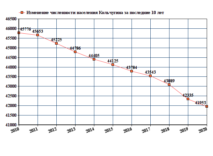 график численности населения Кольчугина