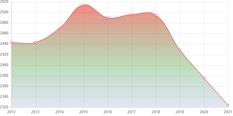 график численности населения Колобово