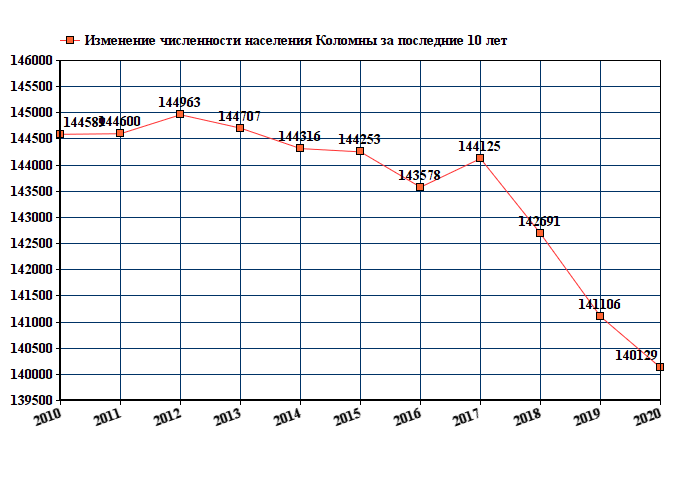 график численности населения Коломны