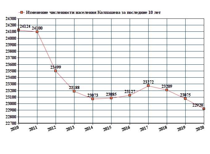 Норильск население график. Псков численность населения на 2022. Лангепас численность населения 2021. Северск численность населения 2021. Чита население численность 2023