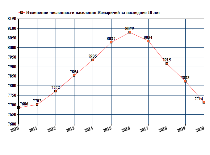 Городское поселение численность населения