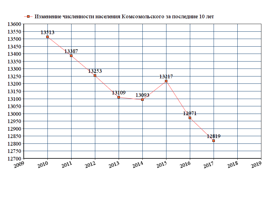 график численности населения Комсомольского