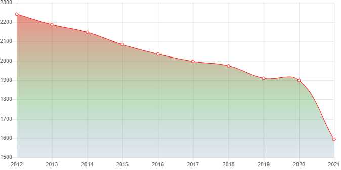 график численности населения Комсомольска Кемеровской области