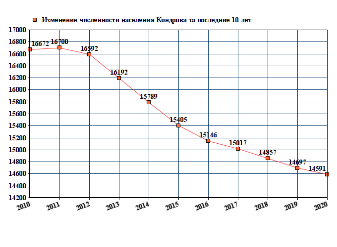 график численности населения Кондрова