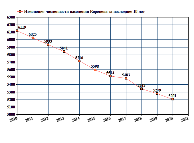 график численности населения Коренева