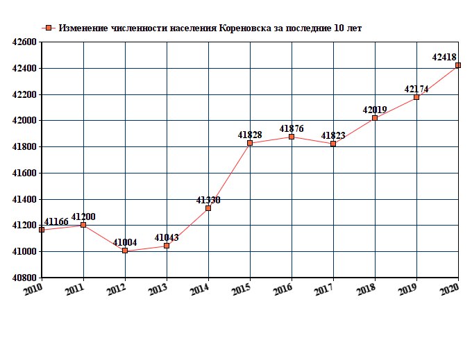 график численности населения Кореновска