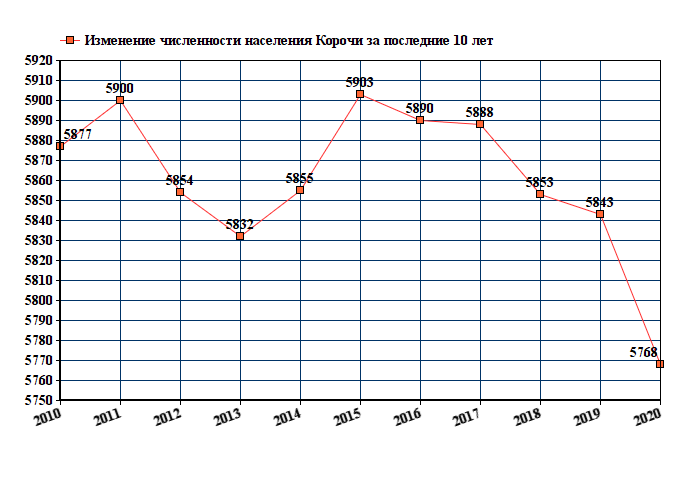 Население белгородской. Численность населения Прокопьевска на 2021 год. Численность населения Губкин Белгородской области на 2020 год. Ростов Великий население численность 2020. Белгород население 2021 численность населения.