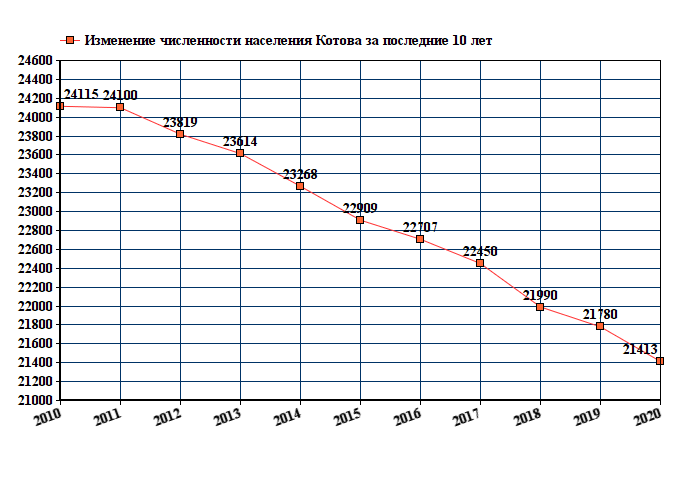 Население сколько лет. Псков население численность 2021. График численности населения Воронежа. Численность населения Великие Луки на 2021. Северодвинск население численность 2021.