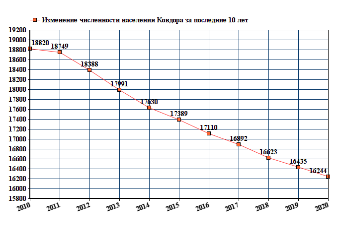 Погода волочек по часам. Численность населения Великие Луки на 2021. Великий Новгород численность населения 2021. Население Великого Новгорода по годам. Мурманск население численность.