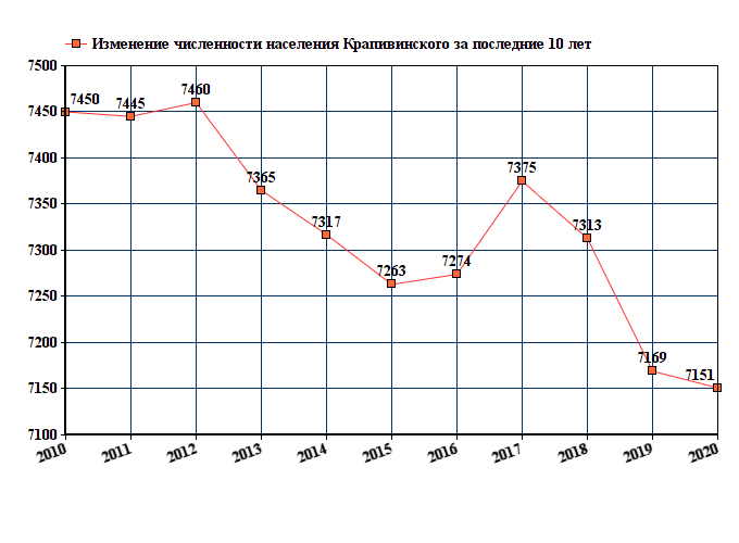 график численности населения Крапивинского