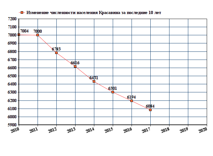 график численности населения Красавина