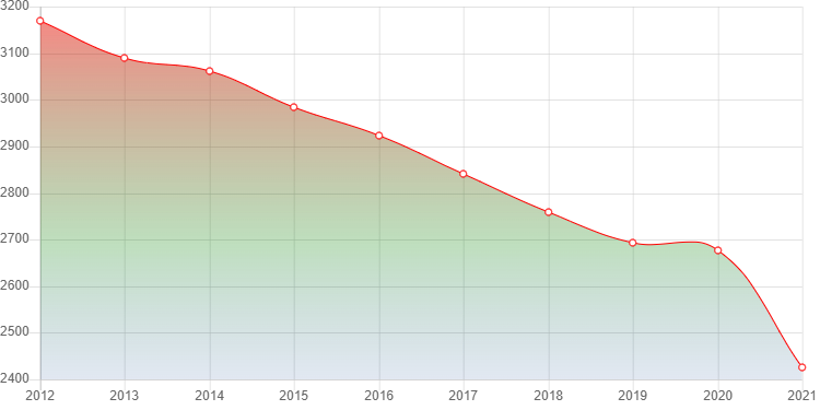 график численности населения Краскина