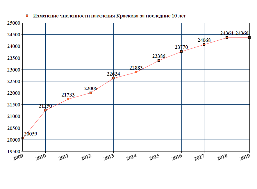 график численности населения Краскова