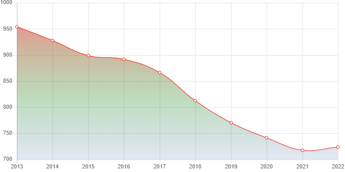 график численности населения Красного Луча