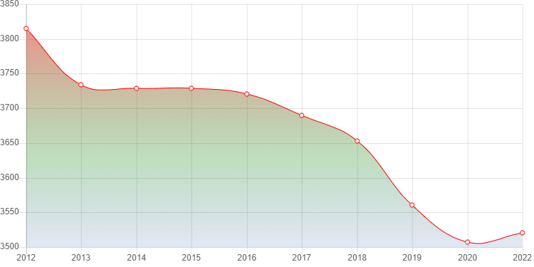 график численности населения Красногородска