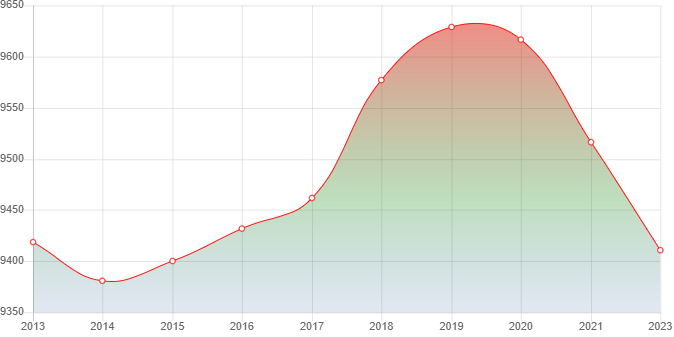 график численности населения Красногвардейского Адыгея