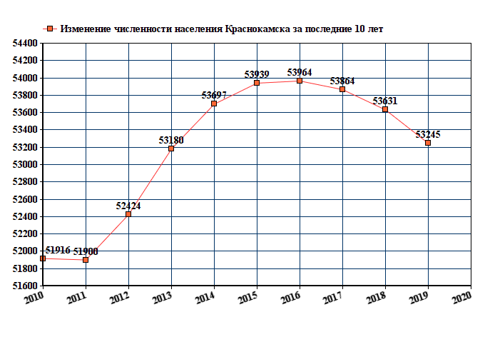 график численности населения Краснокамска