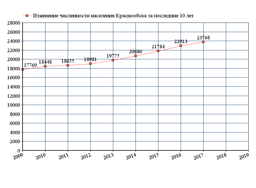 график численности населения Краснообска