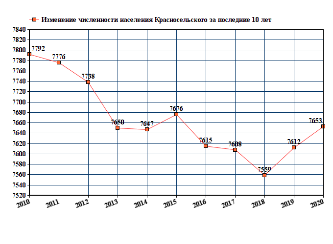 график численности населения Красносельского