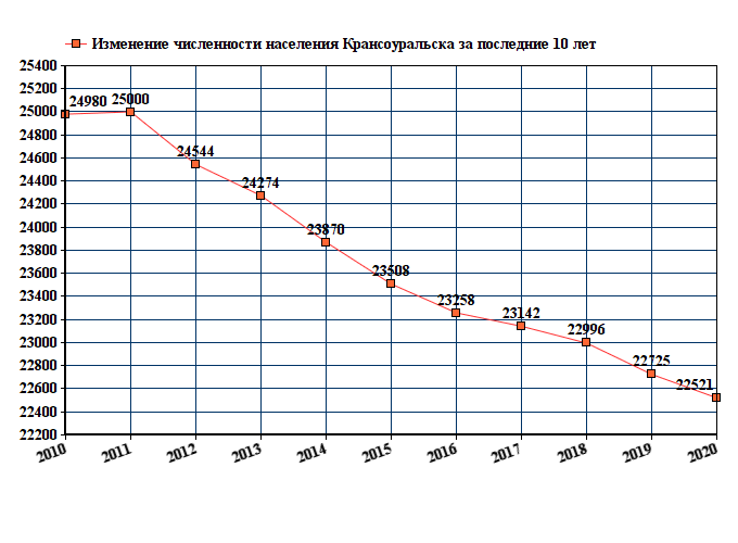 график численности населения Красноуральска