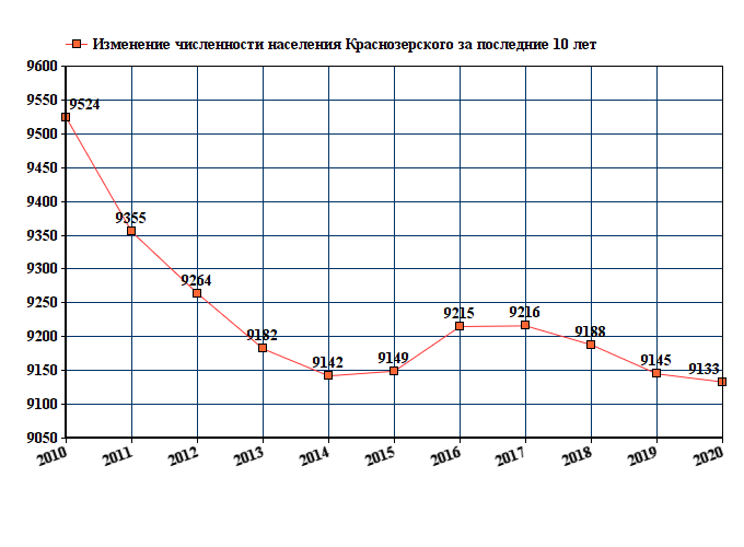 график численности населения Краснозерского