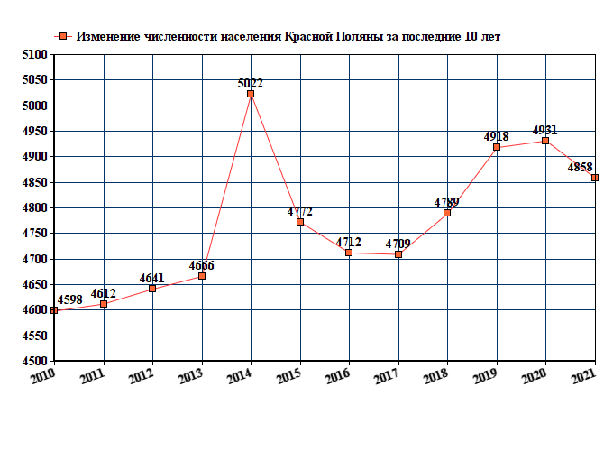 график численности населения Красной Поляны