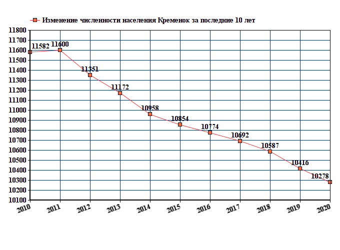 график численности населения Кременок