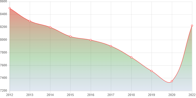 график численности населения Крестцов
