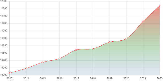 график численности населения Криводановки