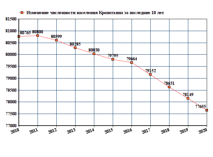 график численности населения Кропоткина