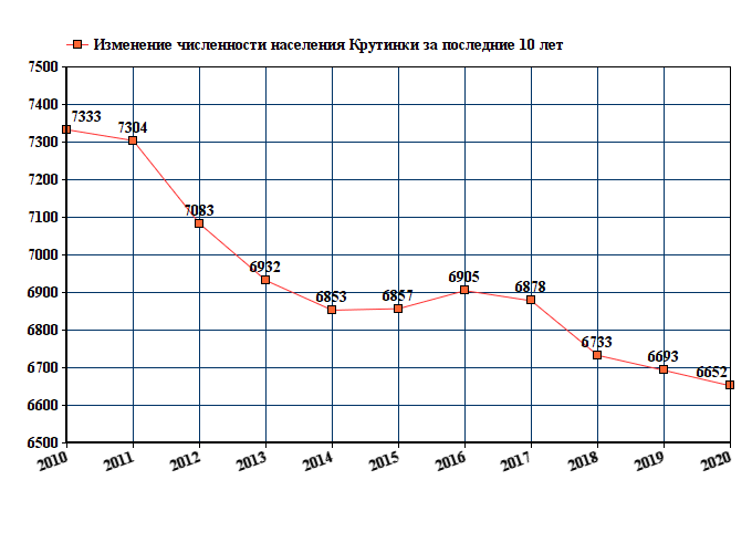 график численности населения Крутинки