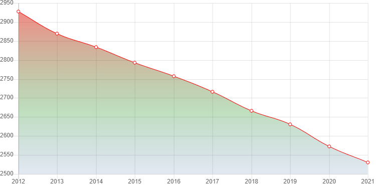 график численности населения Ксеньевки