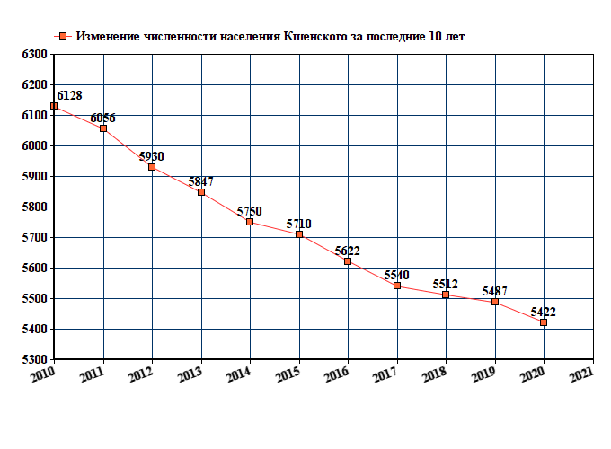 график численности населения Кшенского