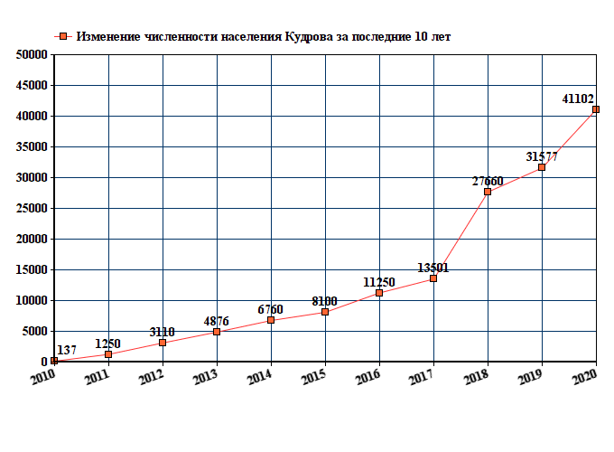 график численности населения Кудрова