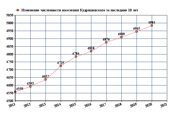 график численности населения Кудряшовского