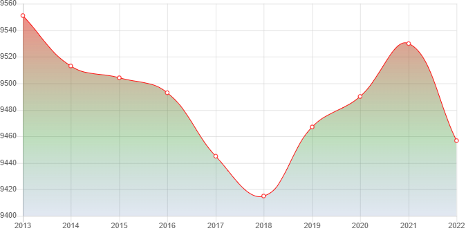 график численности населения Куеды