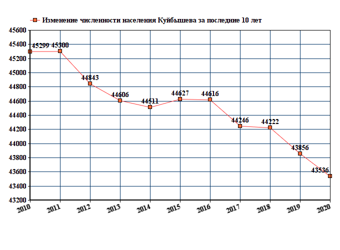 Численность куйбышева. Калининград численность населения 2022. Численность населения Вологды на 1986 год. Численность населения в Ишиме в 1986 году. Куйбышев численность населения 1985.