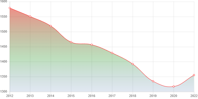 график численности населения Кульдура