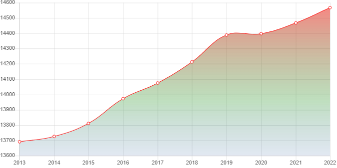 график численности населения Кулешовки