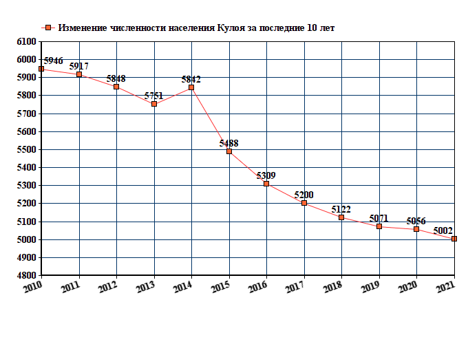 график численности населения Кулоя