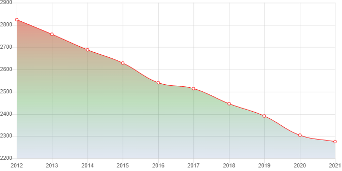 график численности населения Кулотина