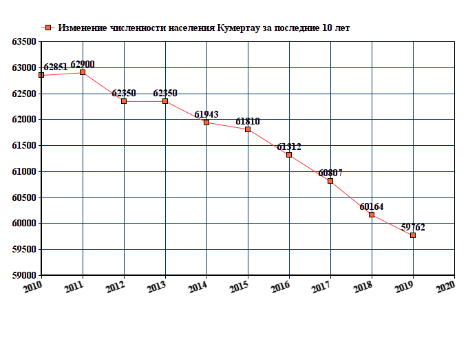 график численности населения Кумертау