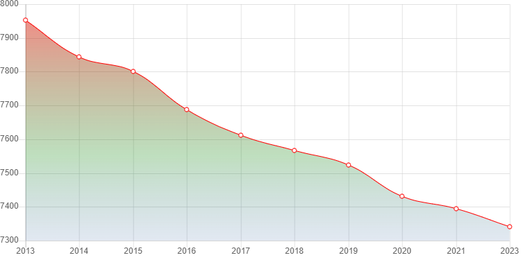 график численности населения Кумылженской