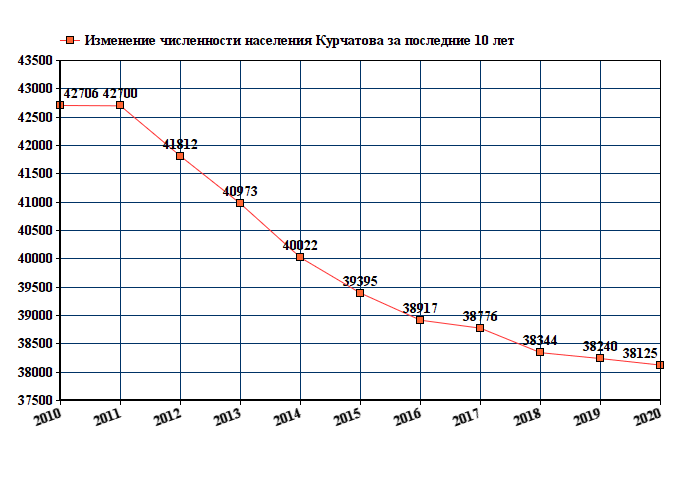 график численности населения Курчатова