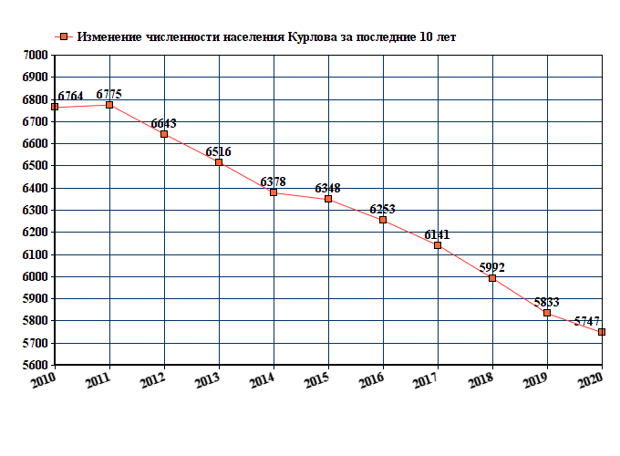 график численности населения Курлова