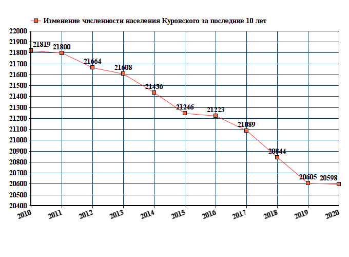 график численности населения Куровского