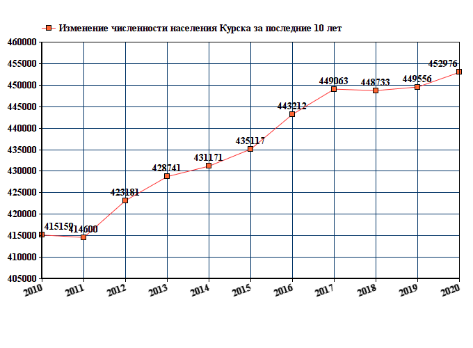 график численности населения Курска