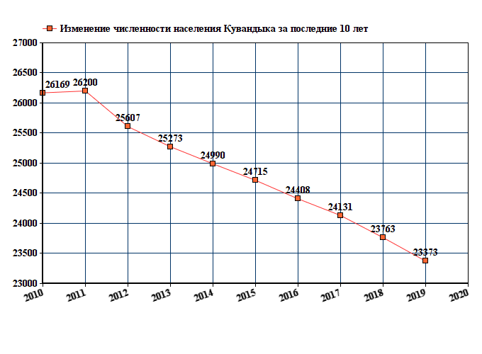 Численность оренбурга. Население Екатеринбурга на 2021 численность населения. Численность населения города Ангарска на 2020. Численность населения Буденновска на 2021. Ахтубинск численность населения 2020.