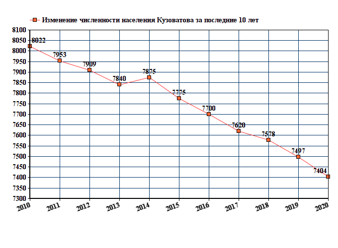 график численности населения Кузоватова
